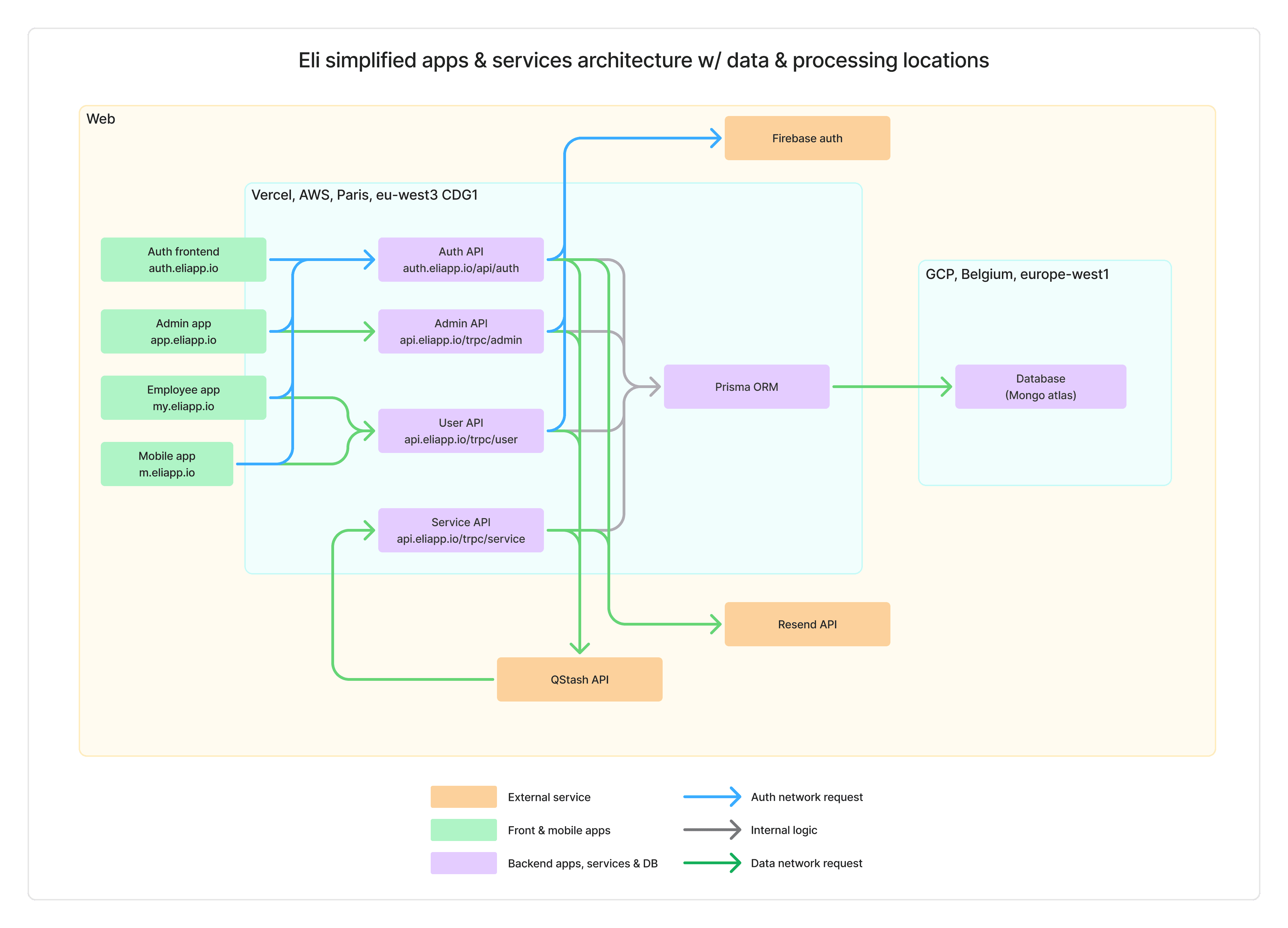 System Architecture